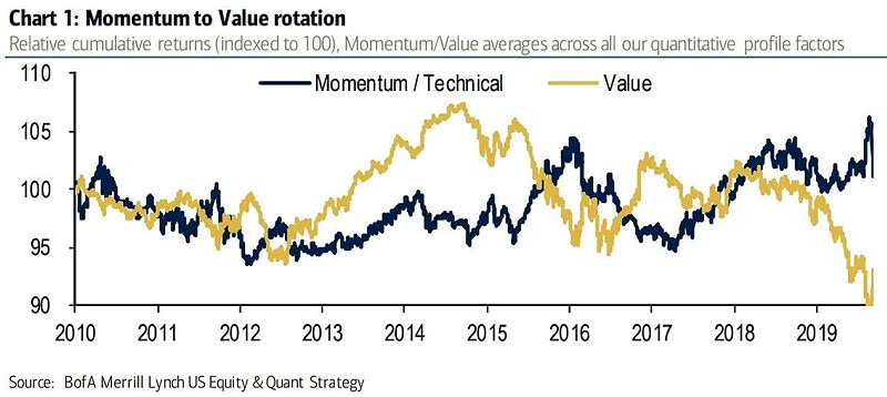 Momentum to Value Rotation