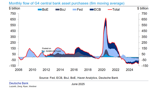 Monthly Flow of G4 Central Bank Asset Purchases