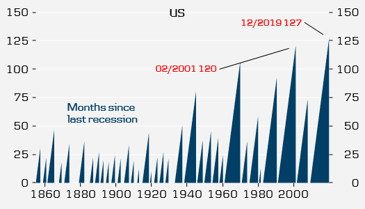 Months Since Last U.S. Recession