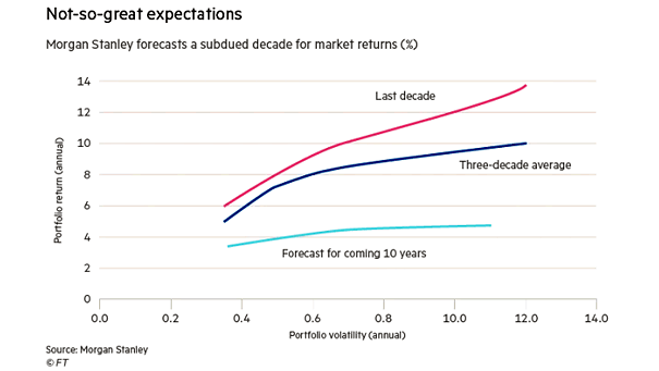 Morgan Stanley Forecasts a Subdued Decade for Market Returns