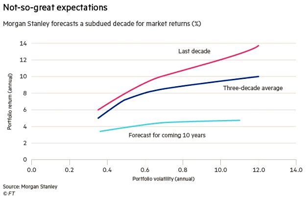 Morgan Stanley Forecasts a Subdued Decade for Market Returns