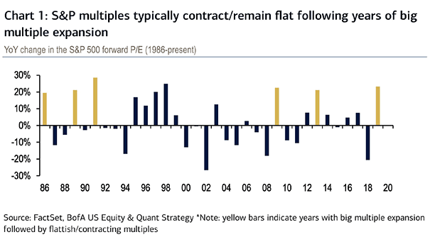 Multiple Expansion - Year-Over-Year Change in the S&P 500 Forward PE