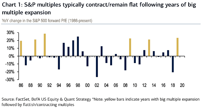 Multiple Expansion - Year-Over-Year Change in the S&P 500 Forward PE