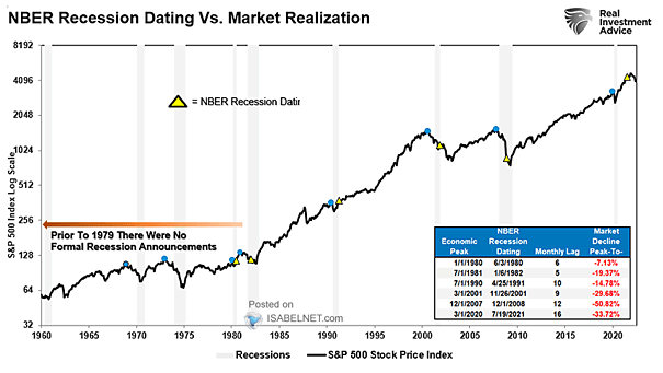 NBER Recession Dating vs. Market Realization