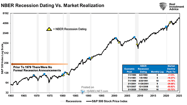 NBER Recession Dating vs. Market Realization