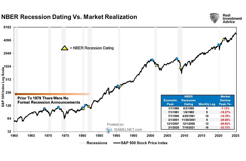 NBER Recession Dating vs. Market Realization