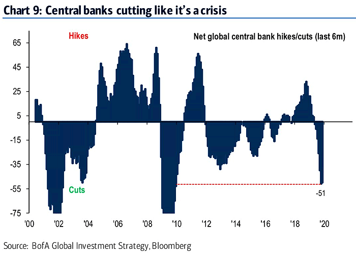 Net Global Central Bank Hikes/Cuts
