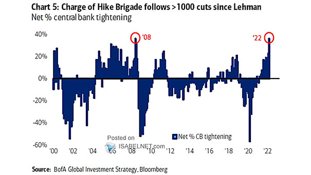 Net Percentage of Central Banks Tightening