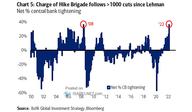 Net Percentage of Central Banks Tightening