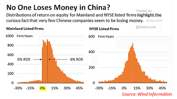 No One Loses Money in China