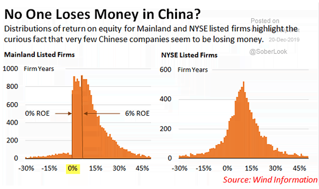 No One Loses Money in China