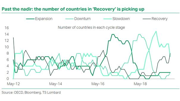 Number of Countries in Each Cycle Stage