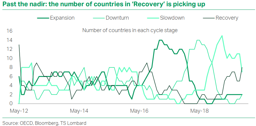 Number of Countries in Each Cycle Stage