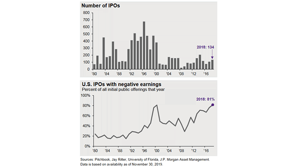 Number of U.S. IPOs and U.S. IPOs with Negative Earnings