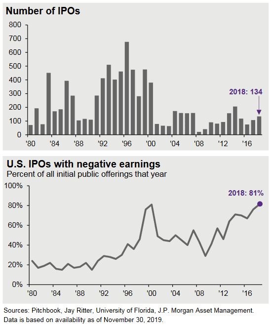 Number of U.S. IPOs and U.S. IPOs with Negative Earnings
