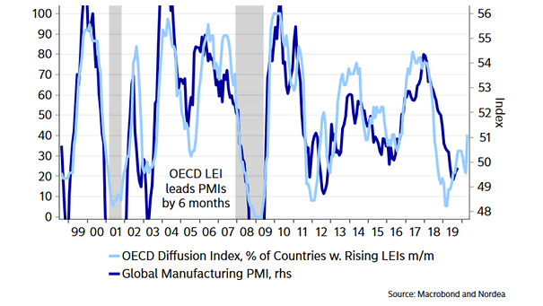 OECD LEI Tends to Lead Global Manufacturing PMI by 6 Months - small