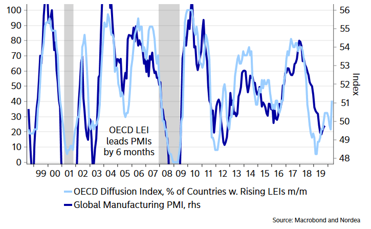 OECD LEI Tends to Lead Global Manufacturing PMI by 6 Months