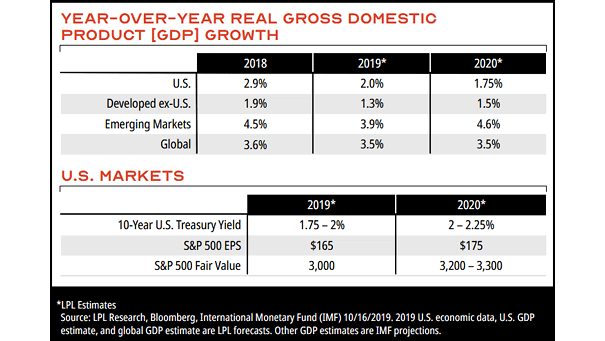 Outlook 2020 S&P 500 Target and GDP Growth Estimate
