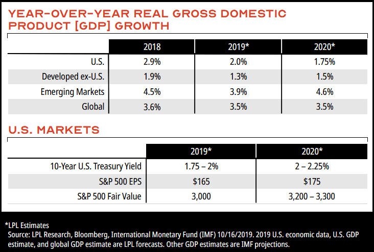 Outlook 2020 S&P 500 Target and GDP Growth Estimate