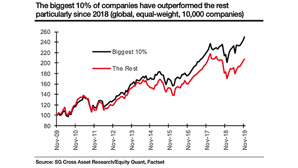 Outperformance of the Biggest Companies vs. Rest of the Market