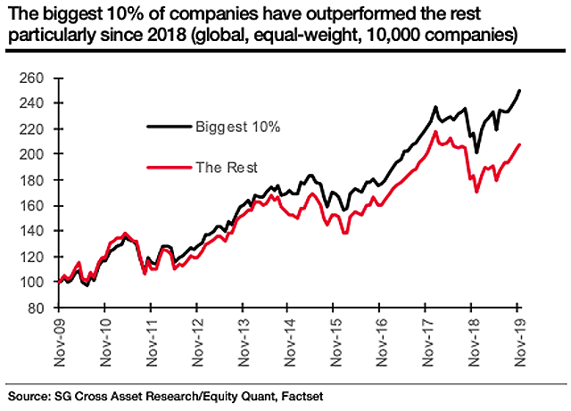 Outperformance of the Biggest Companies vs. Rest of the Market