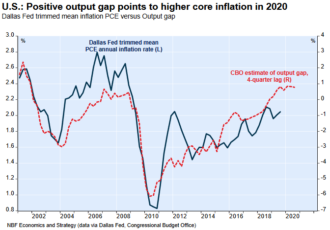 PCE Inflation vs. Output Gap (Leading Indicator)