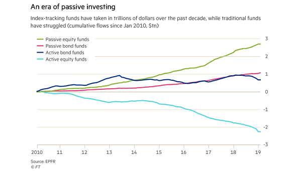 Passive Equity and Bond Funds vs. Active Equity and Bond Funds