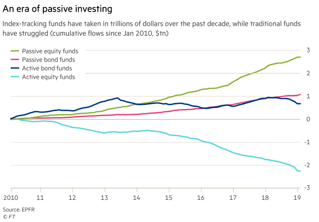 Passive Equity and Bond Funds vs. Active Equity and Bond Funds