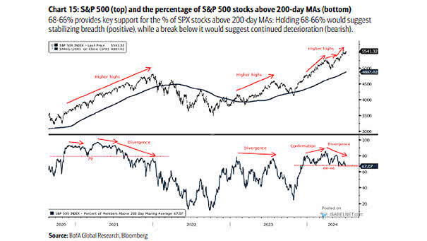 Percentage of S&P 500 Stocks Above 200-Day Moving Average