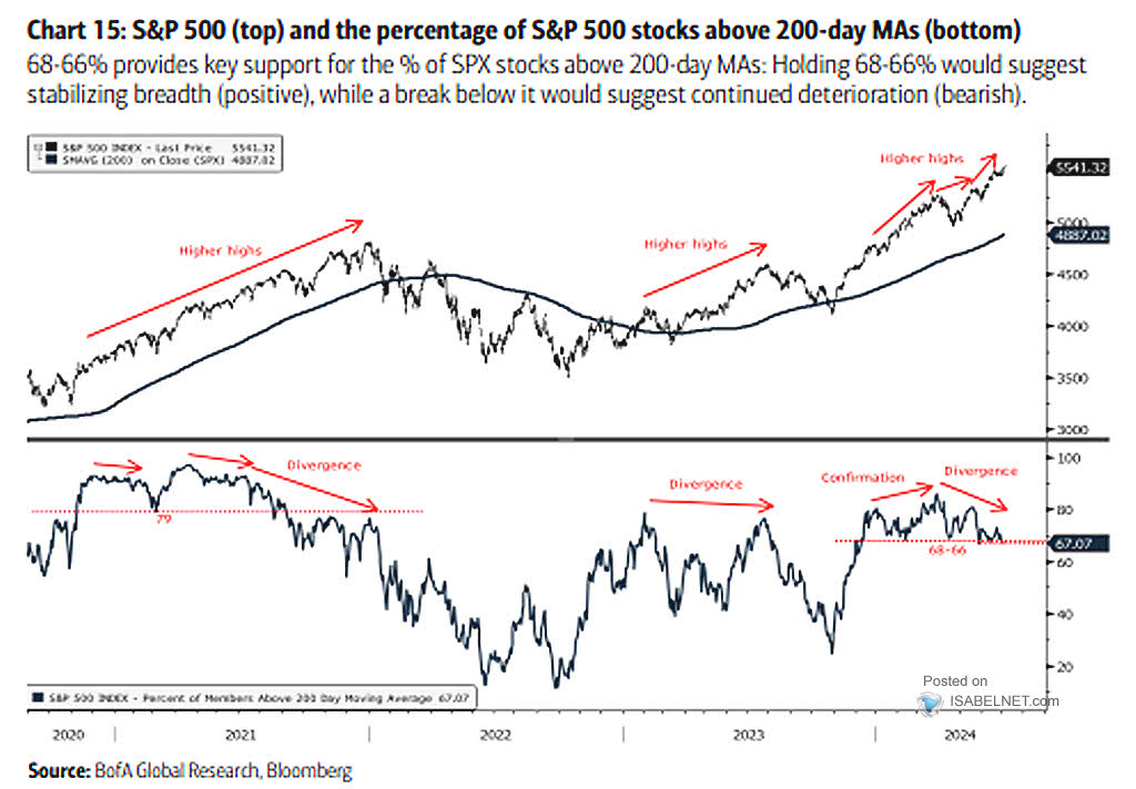 Percentage of S&P 500 Stocks Above 200-Day Moving Average