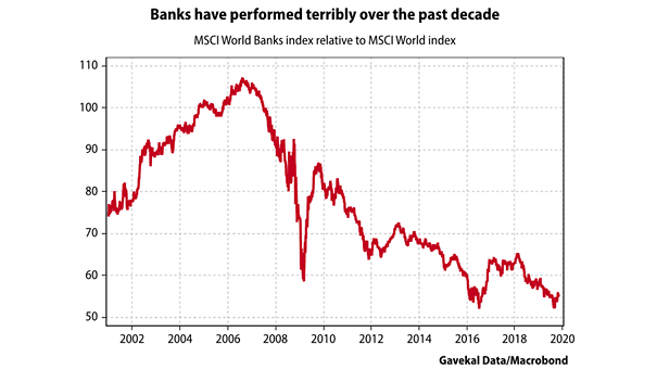 Performance: MSCI World Banks Index Relative to MSCI World Index