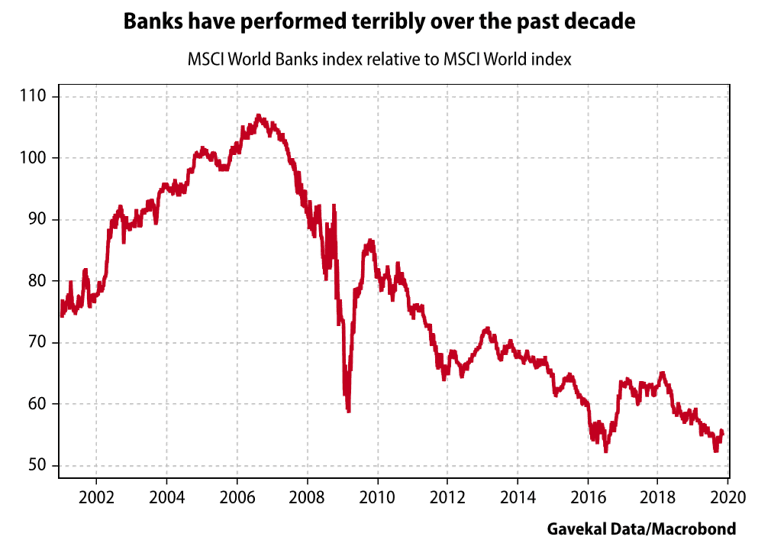 Performance: MSCI World Banks Index Relative to MSCI World Index