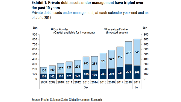 Private Debt Assets Under Management