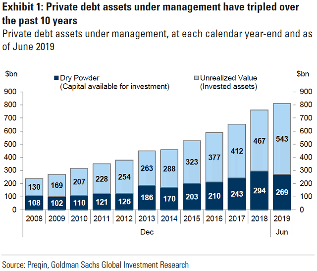 Private Debt Assets Under Management