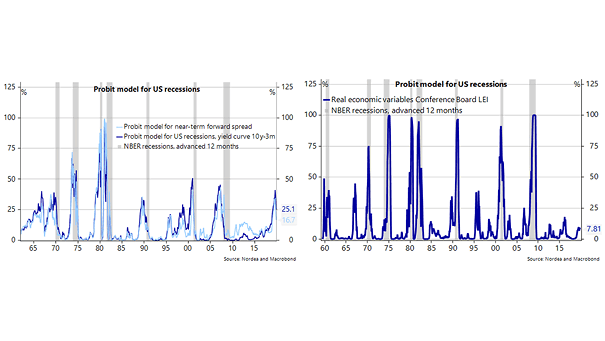 Probability of U.S. Recession - Real Economic Variables vs. Financial Variables
