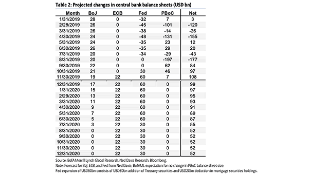 Projected Changes in Central Bank Balance Sheets