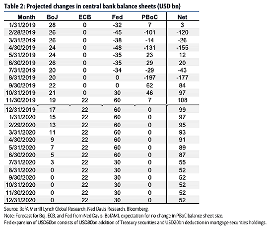 Projected Changes in Central Bank Balance Sheets