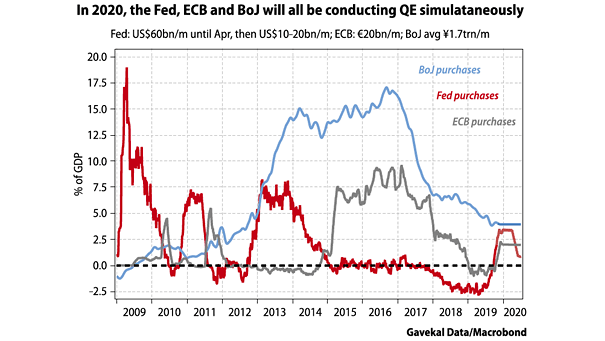 QE in 2020 and Central Banks (the Fed, ECB and BoJ)