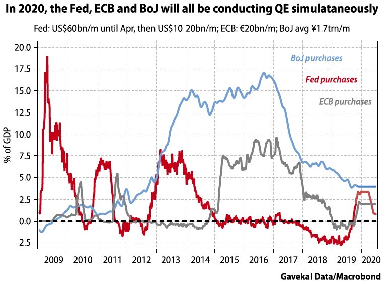 QE in 2020 and Central Banks (the Fed, ECB and BoJ)