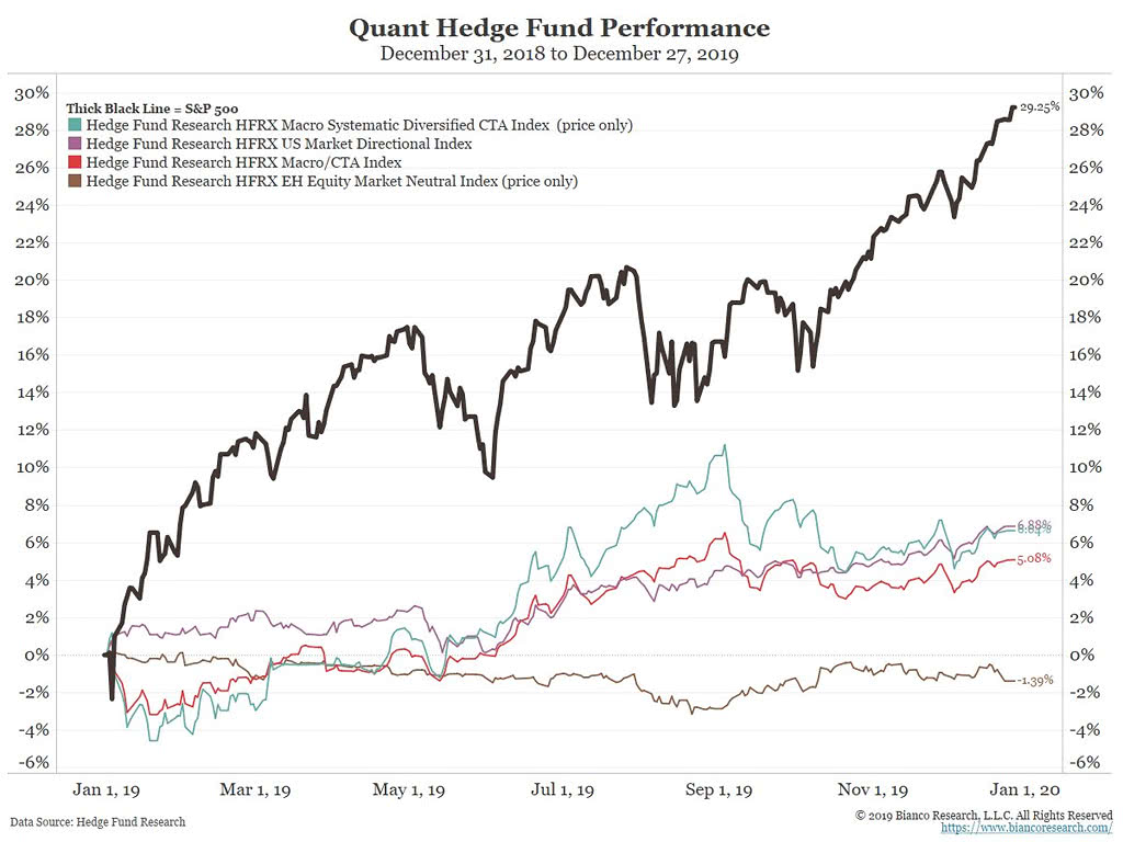 Quant Hedge Fund Performance vs. S&P 500