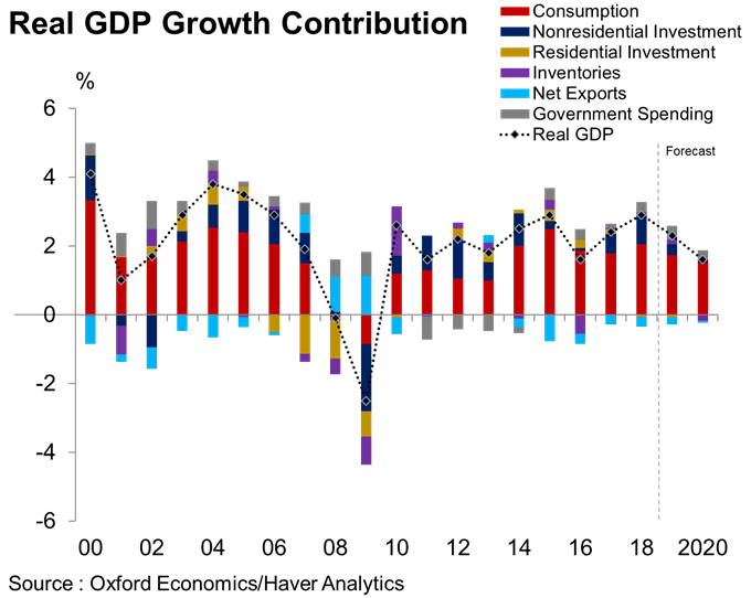 Real U.S. GDP Growth Contribution and Forecast