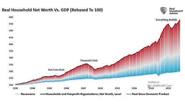 Real U.S. Household Net Worth vs. GDP