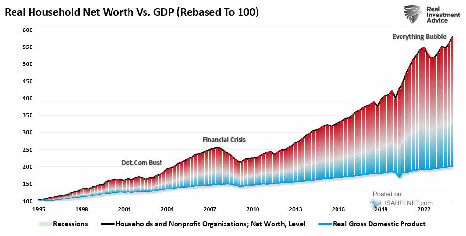 Real U.S. Household Net Worth vs. GDP