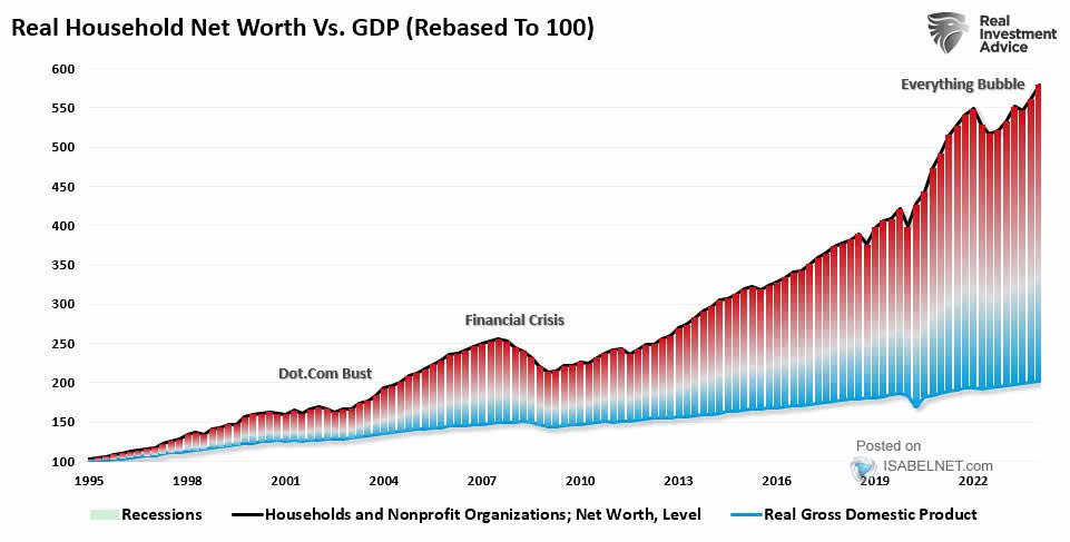 Real U.S. Household Net Worth