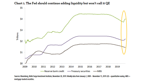 Reserve Bank Credit, Treasury Securities and MBS