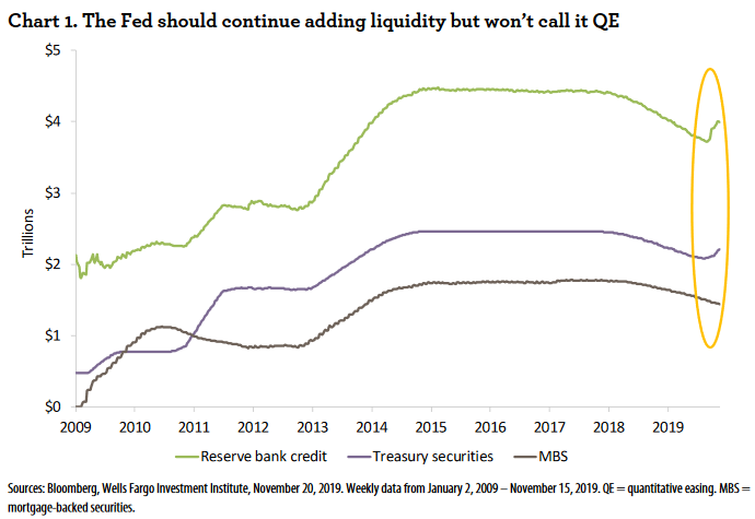 Reserve Bank Credit, Treasury Securities and MBS