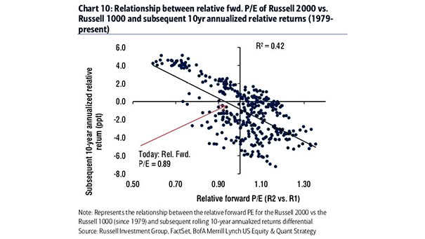 Russell 2000 vs. Russell 1000 and Subsequent 10-Year Annualized Relative Returns