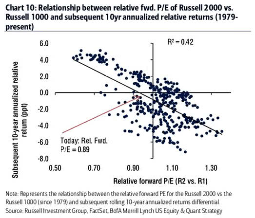 Russell 2000 vs. Russell 1000 and Subsequent 10-Year Annualized Relative Returns