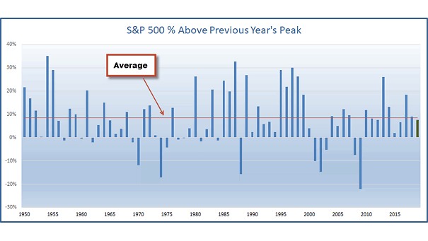 S&P 500 % Above Previous Year's Peak