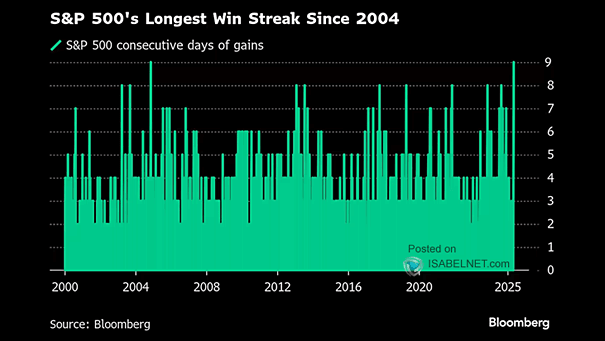 S&P 500 Consecutive Days of Gains